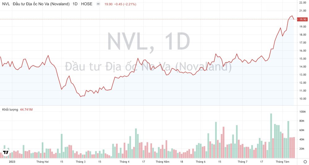 Cổ phiếu NVL trong 1 năm qua
