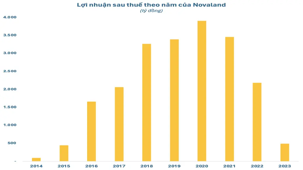 Novaland giải quyết 7000 tỷ
